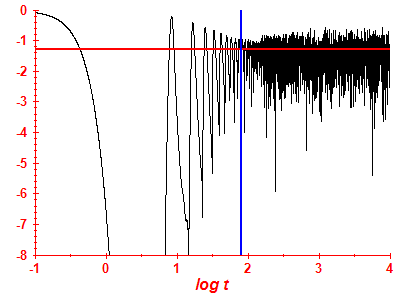 Survival probability log